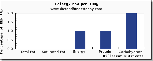 chart to show highest total fat in fat in celery per 100g